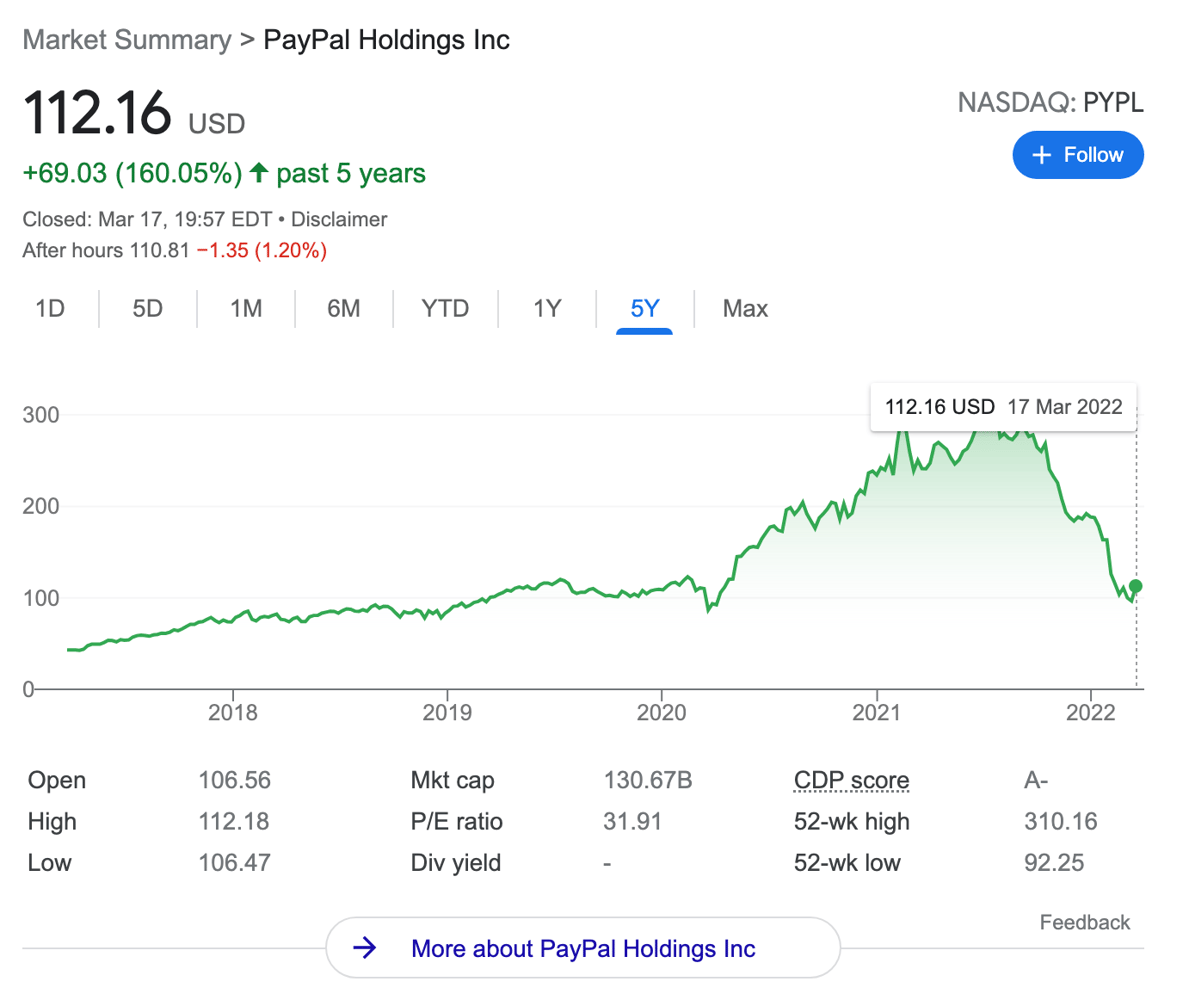 PayPal share price